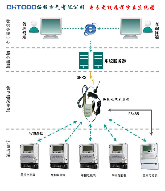 電（diàn）表無（wú）線集中遠程抄（chāo）表係統方案廠家
